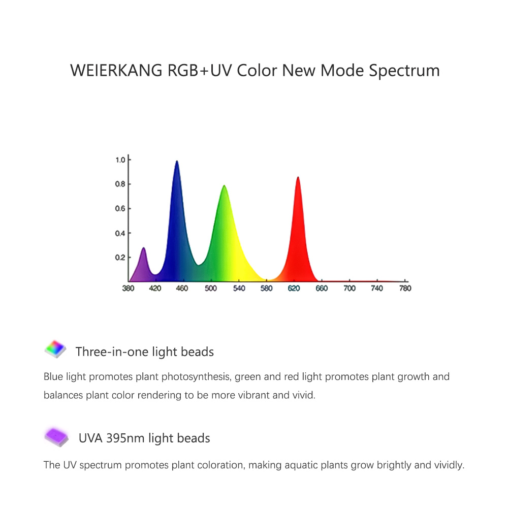 WEEK AQUA RGB+UV New Mode Spec - Plant Parent App recension och pris